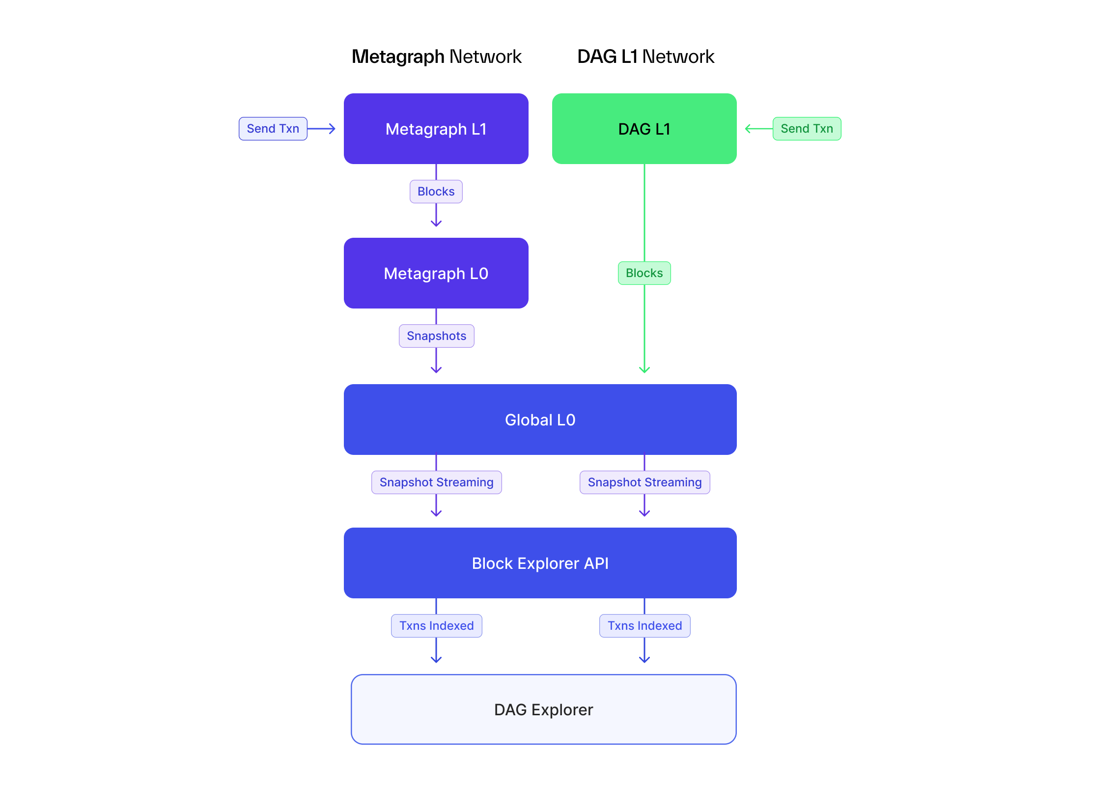 Constellation Network architecture overview
